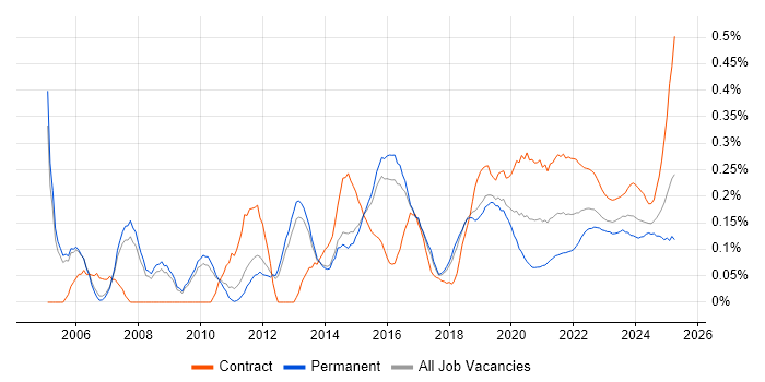 Integration Architect trend for jobs with Hybrid/Remote/WFH options