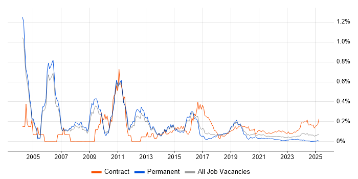 Integration Consultant trend for jobs with Hybrid/Remote/WFH options
