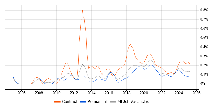 Integration Developer trend for jobs with Hybrid/Remote/WFH options
