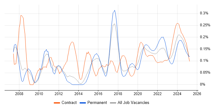 Integration Engineer trend for jobs with Hybrid/Remote/WFH options