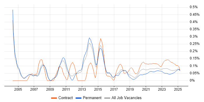 Integration Manager trend for jobs with Hybrid/Remote/WFH options Integration Manager trend for jobs with Hybrid/Remote/WFH options