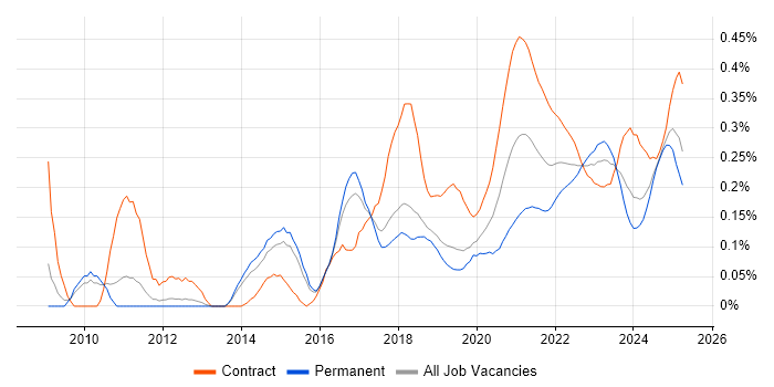Integration Patterns trend for jobs with Hybrid/Remote/WFH options Integration Patterns trend for jobs with Hybrid/Remote/WFH options