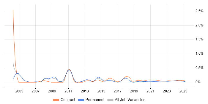 Integration Specialist trend for jobs with Hybrid/Remote/WFH options