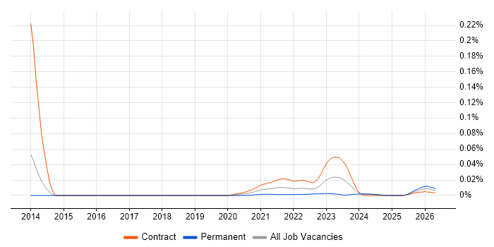 Integration Test Analyst job vacancy trend for remote/hybrid roles