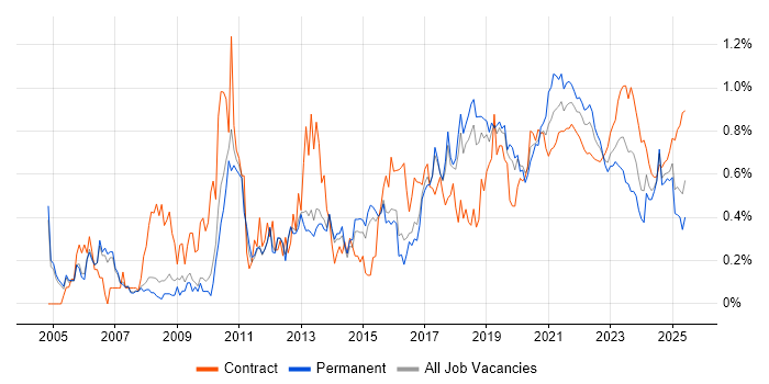 Integration Testing trend for jobs with Hybrid/Remote/WFH options Integration Testing trend for jobs with Hybrid/Remote/WFH options
