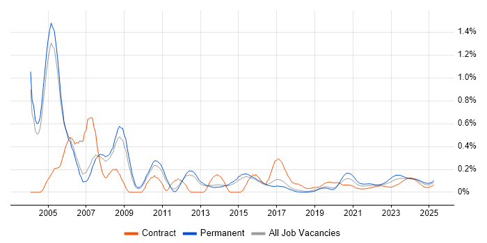 Intel trend for jobs with Hybrid/Remote/WFH options