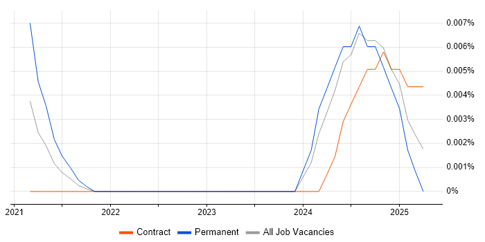 Intelligent Automation Architect trend for jobs with Hybrid/Remote/WFH options