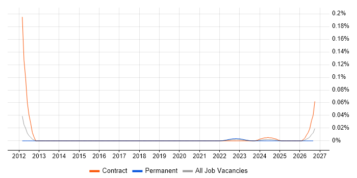 Intelligent Automation Consultant job vacancy trend for remote/hybrid roles