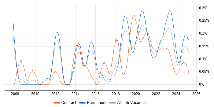 IntelliJ trend for jobs with Hybrid/Remote/WFH options