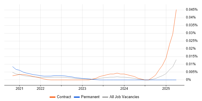 IntelliMatch trend for jobs with Hybrid/Remote/WFH options