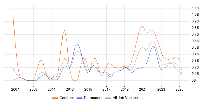 Interaction Design trend for jobs with Hybrid/Remote/WFH options Interaction Design trend for jobs with Hybrid/Remote/WFH options