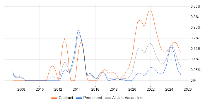Interaction Designer trend for jobs with Hybrid/Remote/WFH options Interaction Designer trend for jobs with Hybrid/Remote/WFH options