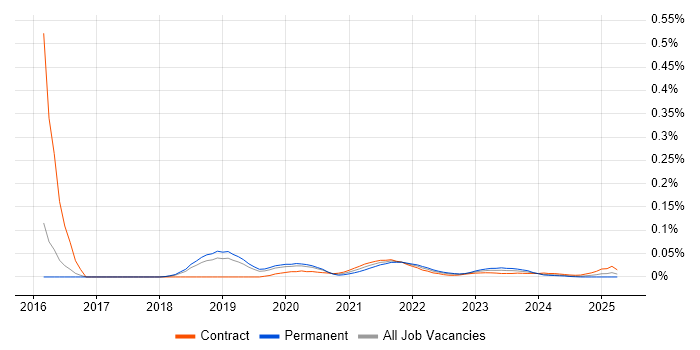 Interactive Application Security Testing trend for jobs with Hybrid/Remote/WFH options