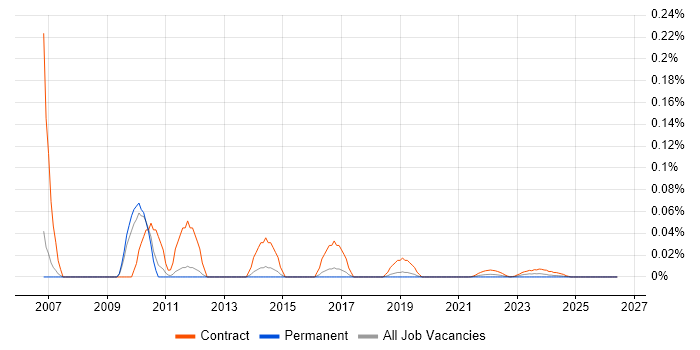 Interactive Designer job vacancy trend for remote/hybrid roles