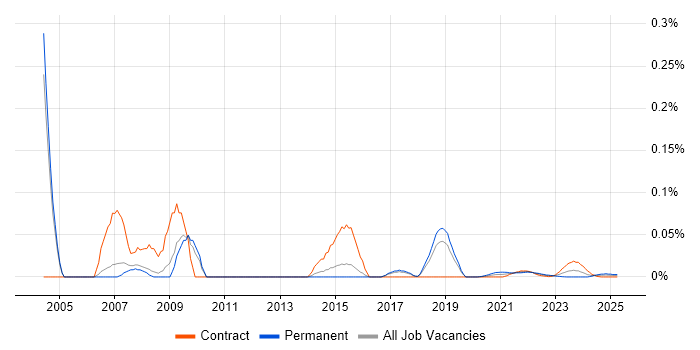 Interactive Media trend for jobs with Hybrid/Remote/WFH options Interactive Media trend for jobs with Hybrid/Remote/WFH options