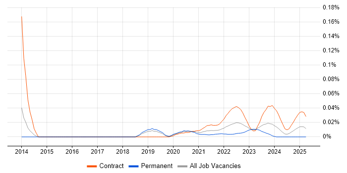 Interest Rate Derivative trend for jobs with Hybrid/Remote/WFH options Interest Rate Derivative trend for jobs with Hybrid/Remote/WFH options