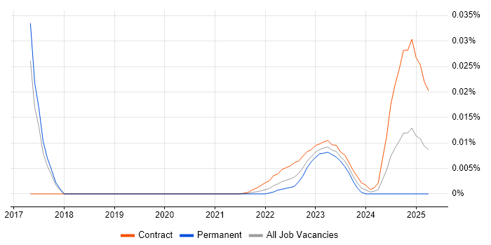 Interface Catalogue trend for jobs with Hybrid/Remote/WFH options