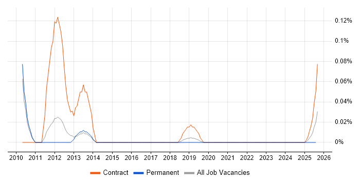 Intergraph trend for jobs with Hybrid/Remote/WFH options