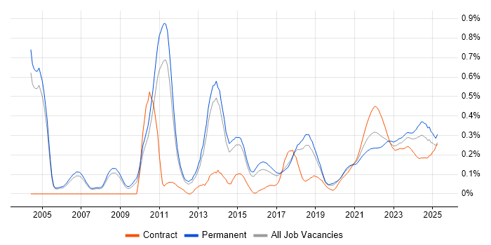 Internal Audit trend for jobs with Hybrid/Remote/WFH options Internal Audit trend for jobs with Hybrid/Remote/WFH options