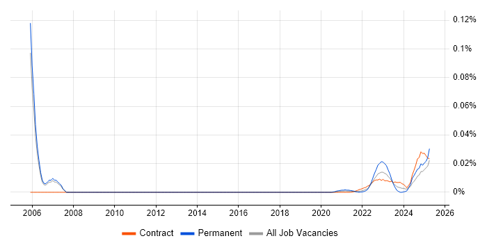 Internal Auditor trend for jobs with Hybrid/Remote/WFH options