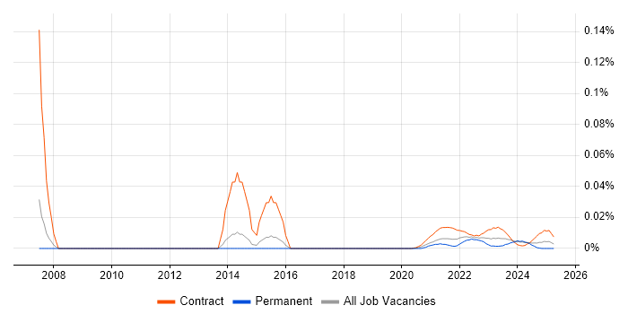 Internal Communications Manager trend for jobs with Hybrid/Remote/WFH options