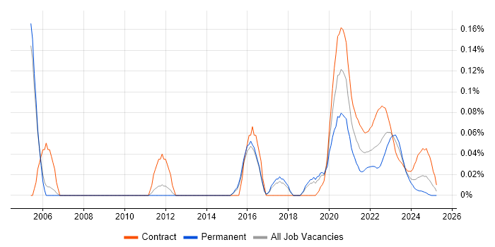 International Banking trend for jobs with Hybrid/Remote/WFH options