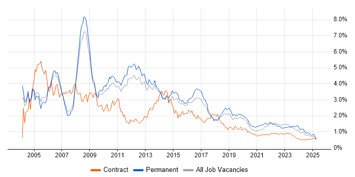Internet trend for jobs with Hybrid/Remote/WFH options Internet trend for jobs with Hybrid/Remote/WFH options