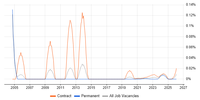 Intranet Manager job vacancy trend for remote/hybrid roles