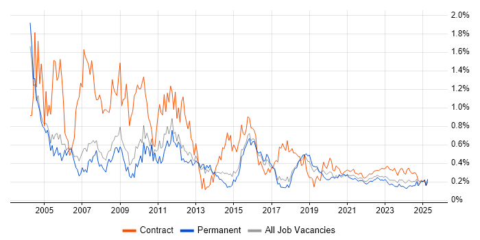 Intranet trend for jobs with Hybrid/Remote/WFH options Intranet trend for jobs with Hybrid/Remote/WFH options