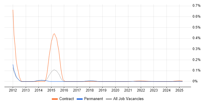 Introscope trend for jobs with Hybrid/Remote/WFH options
