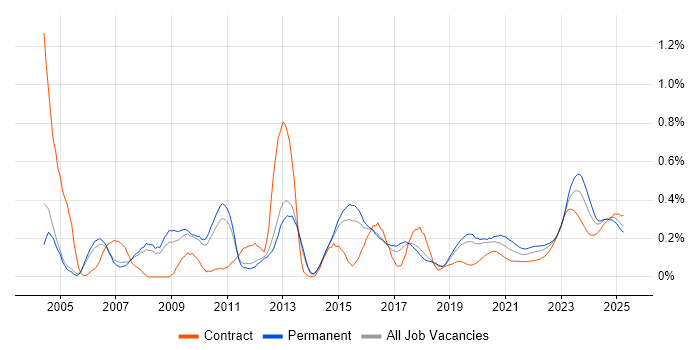 Intrusion Detection trend for jobs with Hybrid/Remote/WFH options Intrusion Detection trend for jobs with Hybrid/Remote/WFH options