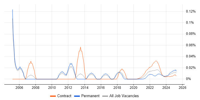 Inventory Control trend for jobs with Hybrid/Remote/WFH options