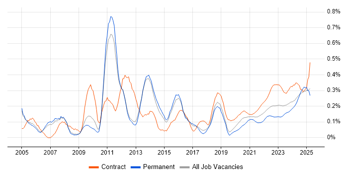 Inventory Management trend for jobs with Hybrid/Remote/WFH options