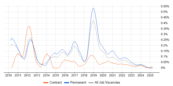 Inversion of Control trend for jobs with Hybrid/Remote/WFH options
