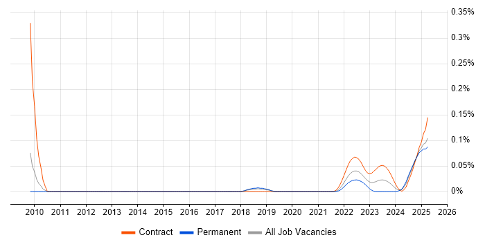 Investment Banking C++ Developer trend for jobs with Hybrid/Remote/WFH options