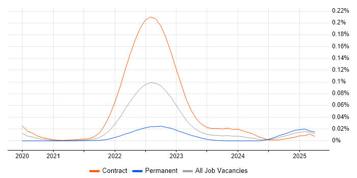 C# Developer - Investment Banking trend for jobs with Hybrid/Remote/WFH options