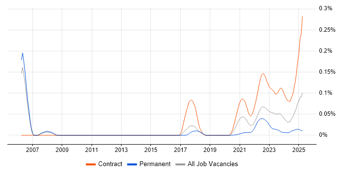 Investment Banking Java Developer trend for jobs with Hybrid/Remote/WFH options
