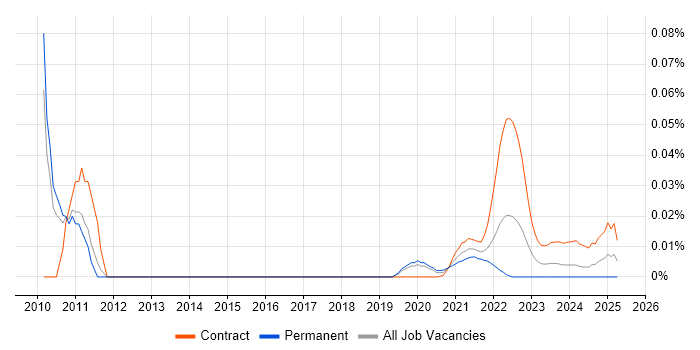 Investment Banking Project Manager trend for jobs with Hybrid/Remote/WFH options