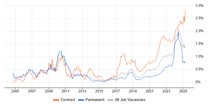 Investment Banking trend for jobs with Hybrid/Remote/WFH options