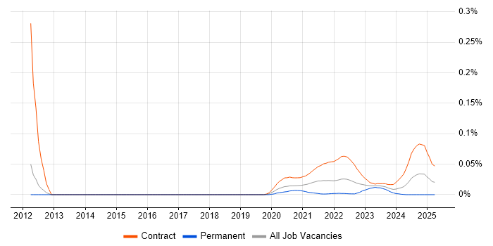 Investment Management Business Analyst trend for jobs with Hybrid/Remote/WFH options