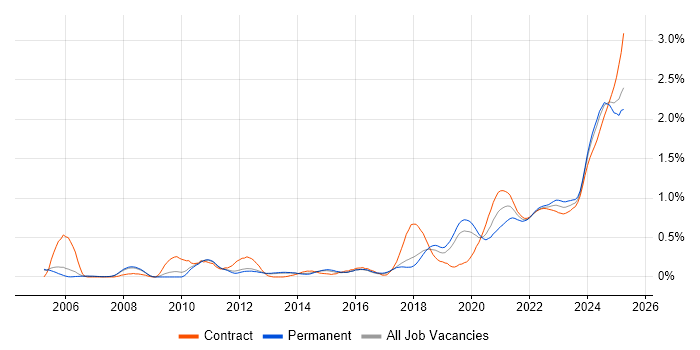 Investment Management trend for jobs with Hybrid/Remote/WFH options Investment Management trend for jobs with Hybrid/Remote/WFH options