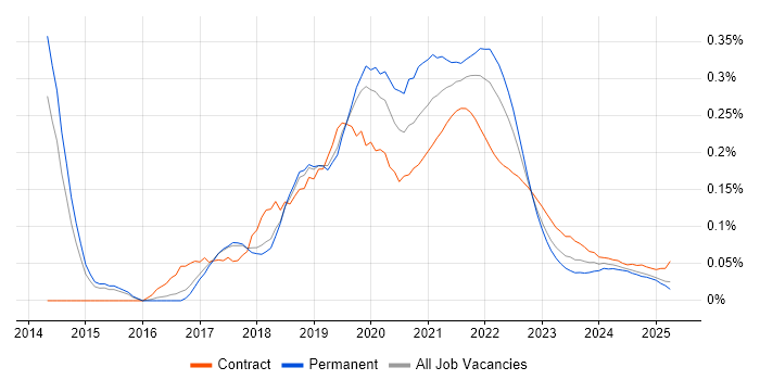 InVision trend for jobs with Hybrid/Remote/WFH options