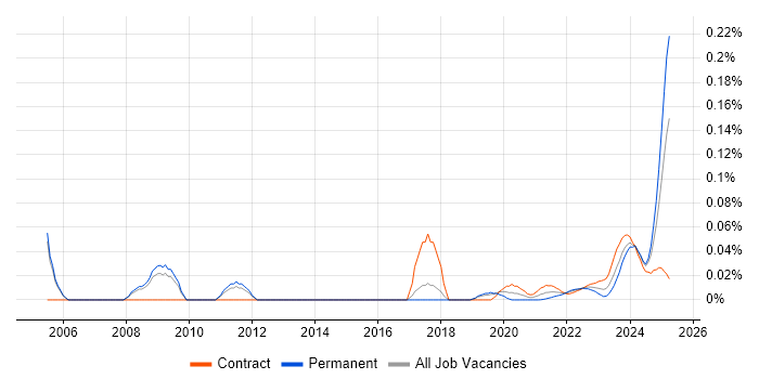 Invoice Processing trend for jobs with Hybrid/Remote/WFH options Invoice Processing trend for jobs with Hybrid/Remote/WFH options