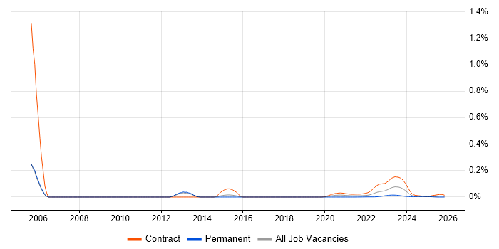 ION MarketView job vacancy trend for remote/hybrid jobs