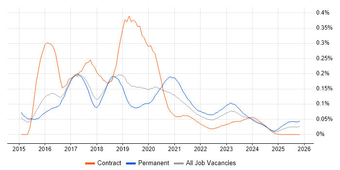 Ionic Framework job vacancy trend for remote/hybrid jobs