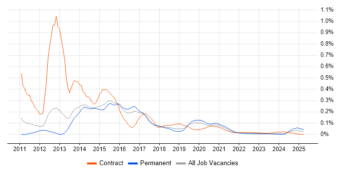 iOS Android Developer trend for jobs with Hybrid/Remote/WFH options iOS Android Developer trend for jobs with Hybrid/Remote/WFH options