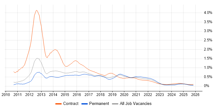 iOS Developer job vacancy trend for remote/hybrid roles