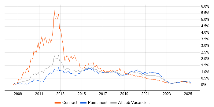 iOS Development trend for jobs with Hybrid/Remote/WFH options iOS Development trend for jobs with Hybrid/Remote/WFH options
