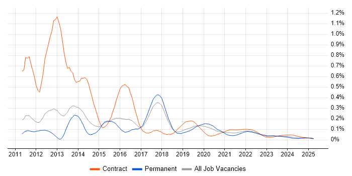 iOS SDK trend for jobs with Hybrid/Remote/WFH options