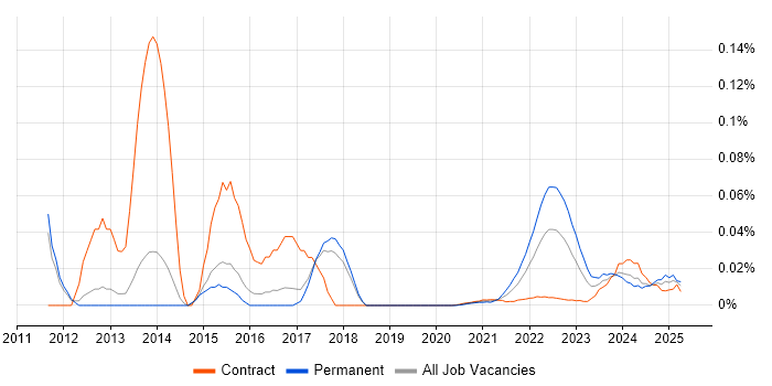 iOS Software Engineer trend for jobs with Hybrid/Remote/WFH options